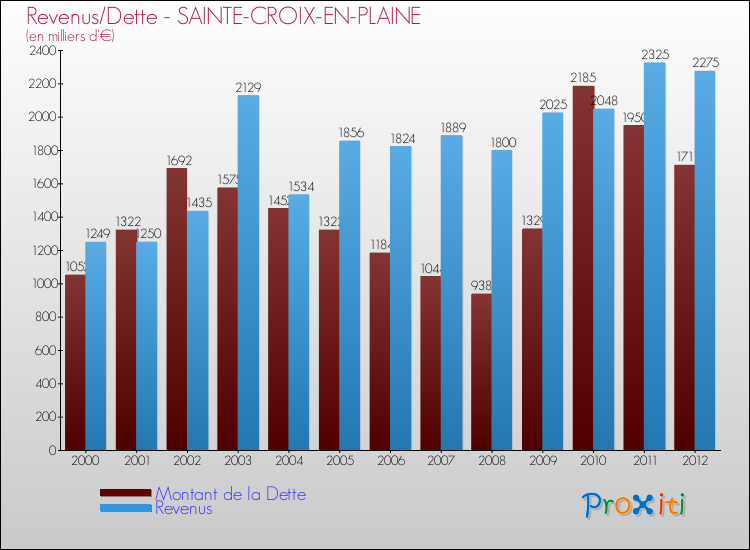 Evolution comparée de la dette et des revenus pour la commune de SAINTE-CROIX-EN-PLAINE de 2000 à 2012 Comparaison de la dette et des revenus pour SAINTE-CROIX-EN-PLAINE de 2000 à 2012
