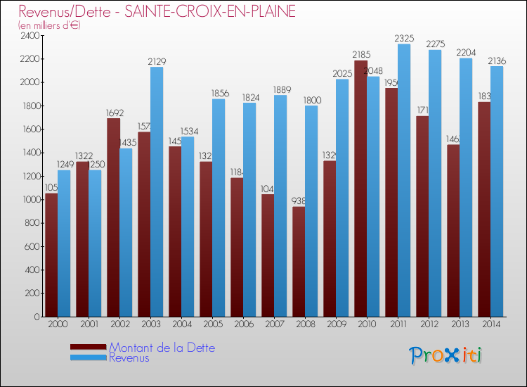 Evolution comparée de la dette et des revenus pour la commune de SAINTE-CROIX-EN-PLAINE de 2000 à 2014 Comparaison de la dette et des revenus pour SAINTE-CROIX-EN-PLAINE de 2000 à 2014