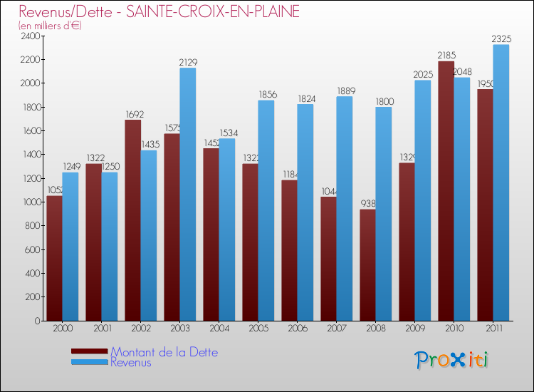Evolution comparée de la dette et des revenus pour la commune de SAINTE-CROIX-EN-PLAINE de 2000 à 2011 Comparaison de la dette et des revenus pour SAINTE-CROIX-EN-PLAINE de 2000 à 2011