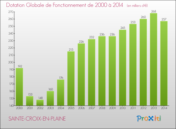 Evolution du montant de la Dotation Globale de Fonctionnement pour la commune de SAINTE-CROIX-EN-PLAINE de 2000 à 2014 Evolution du montant de la Dotation Globale de Fonctionnement pour SAINTE-CROIX-EN-PLAINE de 2000 à 2014