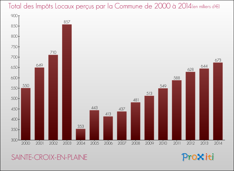 Evolution des Impôts Locaux pour la commune de SAINTE-CROIX-EN-PLAINE de 2000 à 2014 Evolution des Impôts Locaux pour SAINTE-CROIX-EN-PLAINE de 2000 à 2014