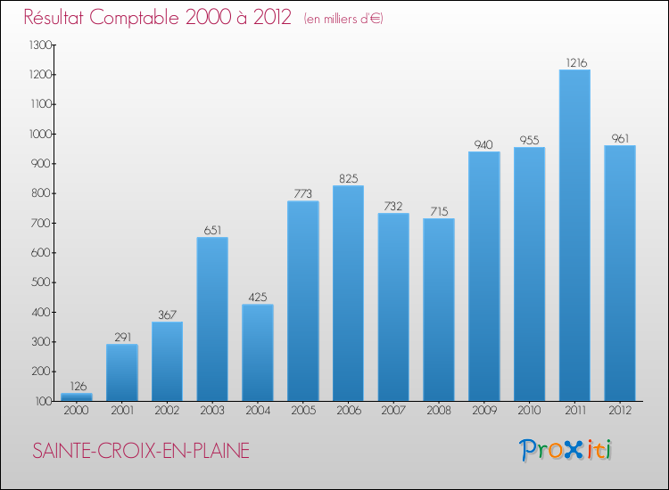 Evolution du résultat comptable pour la commune de SAINTE-CROIX-EN-PLAINE de 2000 à 2012 Evolution du résultat comptable pour SAINTE-CROIX-EN-PLAINE de 2000 à 2012