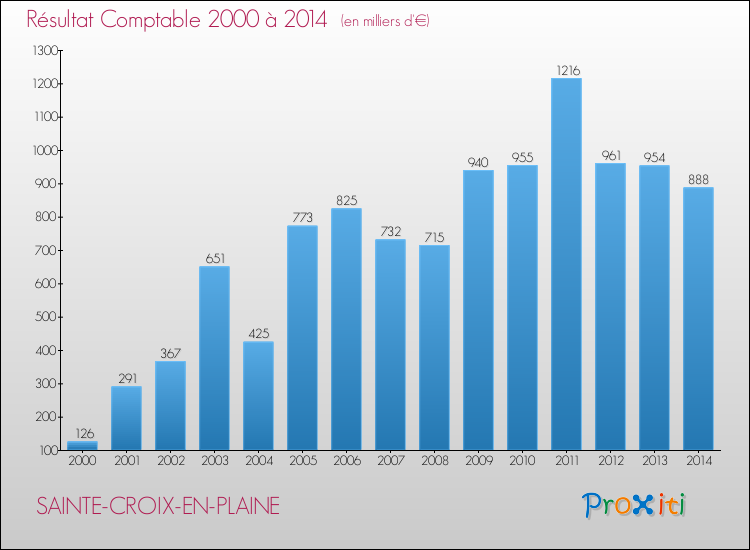 Evolution du résultat comptable pour la commune de SAINTE-CROIX-EN-PLAINE de 2000 à 2014 Evolution du résultat comptable pour SAINTE-CROIX-EN-PLAINE de 2000 à 2014