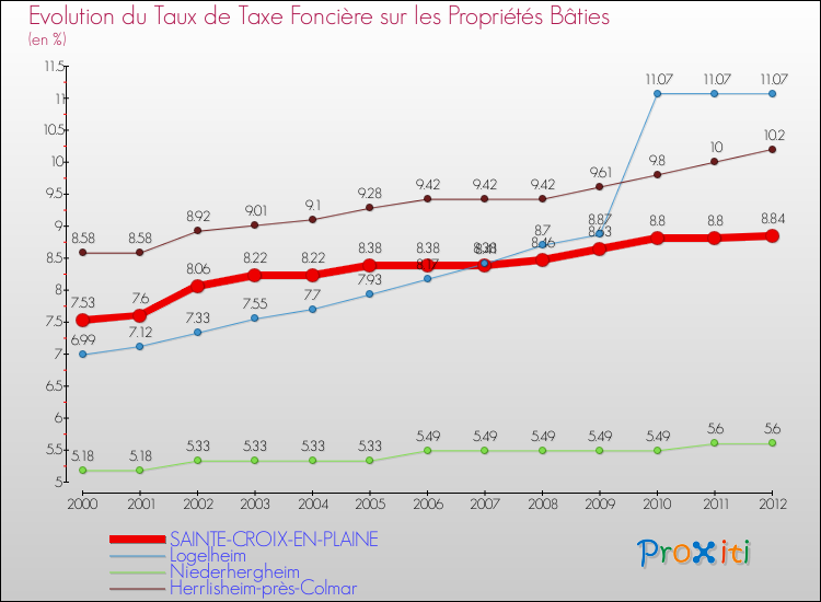 Evolution du taux de la taxe foncière sur le bati pour SAINTE-CROIX-EN-PLAINE et les communes proches de 2000 à 2012 Comparaison des taux de taxe foncière sur le bati pour SAINTE-CROIX-EN-PLAINE et les communes voisines de 2000 à 2012