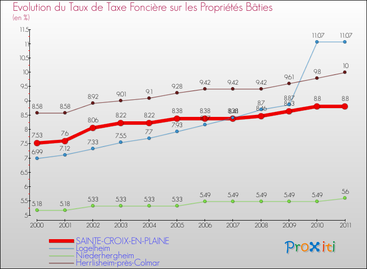 Evolution du taux de la taxe foncière sur le bati pour SAINTE-CROIX-EN-PLAINE et les communes proches Comparaison des taux de taxe foncière sur le bati pour SAINTE-CROIX-EN-PLAINE et les communes voisines