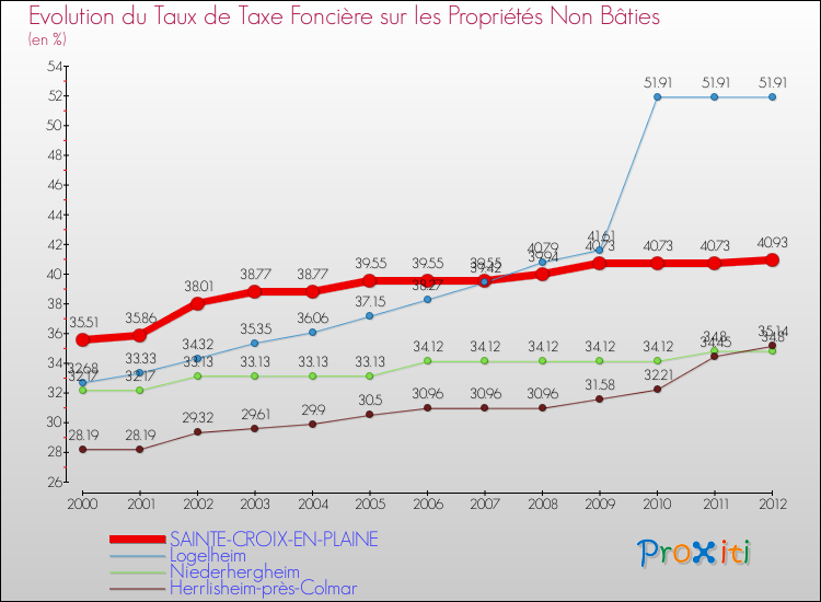 Evolution du taux de la taxe foncière sur les immeubles et terrains non batis pour SAINTE-CROIX-EN-PLAINE et les communes proches de 2000 à 2012 Comparaison des taux de la taxe foncière sur les immeubles et terrains non batis pour SAINTE-CROIX-EN-PLAINE et les communes voisines de 2000 à 2012