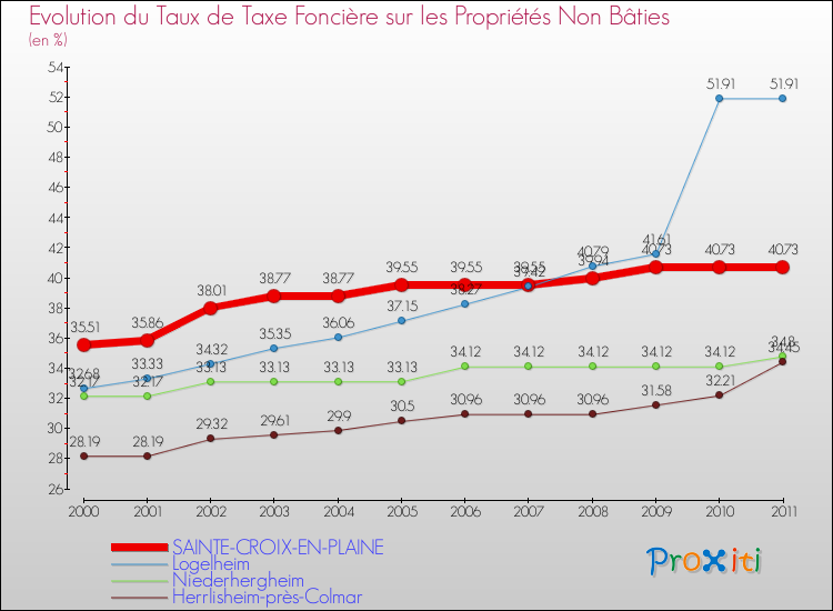Evolution du taux de la taxe foncière sur les immeubles et terrains non batis pour SAINTE-CROIX-EN-PLAINE et les communes proches Comparaison des taux de la taxe foncière sur les immeubles et terrains non batis pour SAINTE-CROIX-EN-PLAINE et les communes voisines