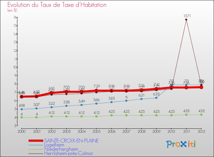 Evolution du taux de la taxe d'habitation pour SAINTE-CROIX-EN-PLAINE et les communes proches Comparaison des taux de la taxe d'habitation pour SAINTE-CROIX-EN-PLAINE et les communes voisines