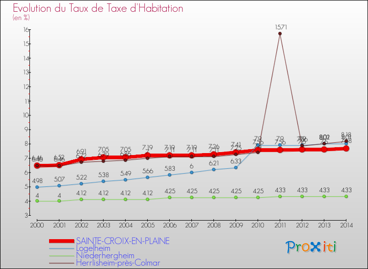 Evolution du taux de la taxe d'habitation pour SAINTE-CROIX-EN-PLAINE et les communes proches de 2000 à 2014 Comparaison des taux de la taxe d'habitation pour SAINTE-CROIX-EN-PLAINE et les communes voisines de 2000 à 2014