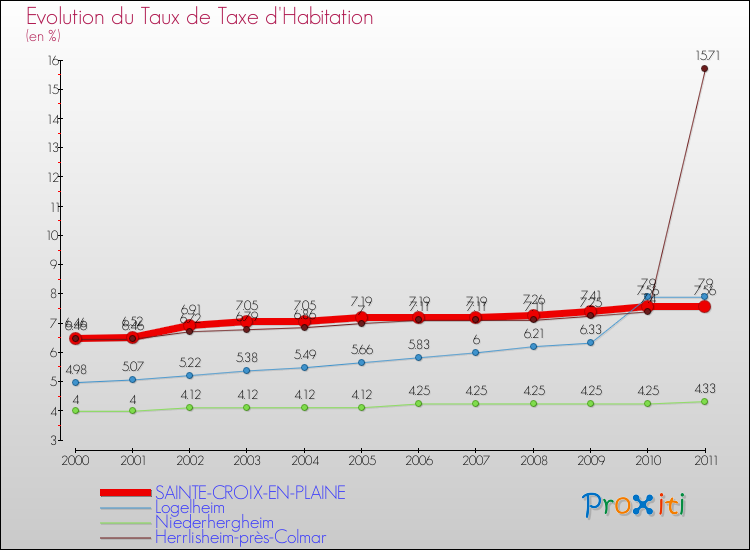 Evolution du taux de la taxe d'habitation pour SAINTE-CROIX-EN-PLAINE et les communes proches Comparaison des taux de la taxe d'habitation pour SAINTE-CROIX-EN-PLAINE et les communes voisines