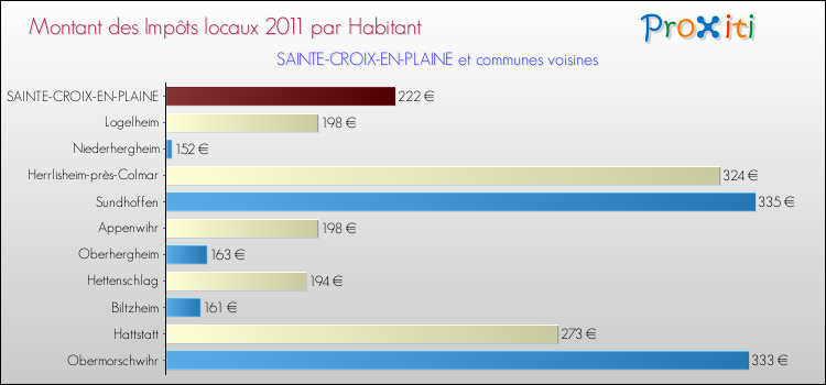 Montant des impôts locaux par Habitant pour SAINTE-CROIX-EN-PLAINE et les communes proches Comparaison des impôts locaux par habitant pour SAINTE-CROIX-EN-PLAINE et les communes voisines