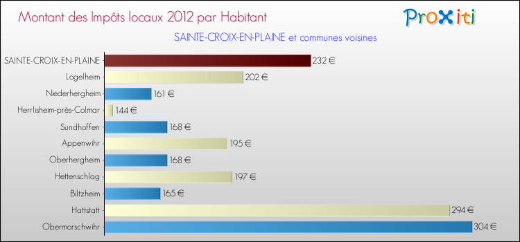 Montant des impôts locaux par Habitant pour SAINTE-CROIX-EN-PLAINE et les communes proches Comparaison des impôts locaux par habitant pour SAINTE-CROIX-EN-PLAINE et les communes voisines