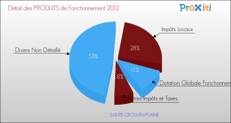Décomposition du Budget de Fonctionnement 2012 de la commune de SAINTE-CROIX-EN-PLAINE Budget de Fonctionnement 2012 pour la commune de SAINTE-CROIX-EN-PLAINE