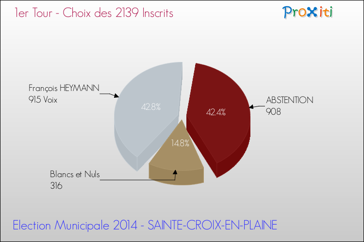 Résultats par rapport aux inscrits au 1er Tour des Elections Municipales 2014 de la commune de SAINTE-CROIX-EN-PLAINE Elections Municipales 2014 - Résultats par rapport aux inscrits au 1er Tour pour la commune de SAINTE-CROIX-EN-PLAINE