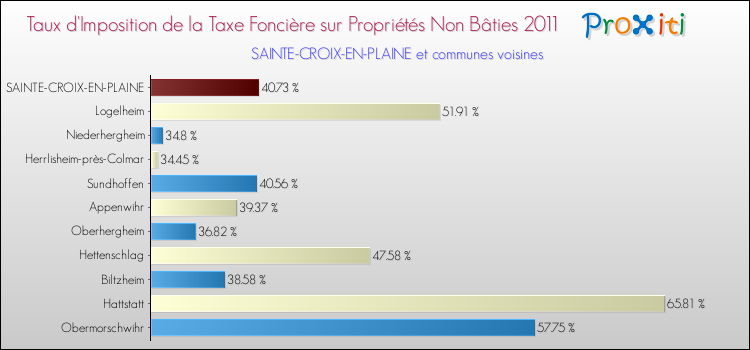 Taux d'imposition de la taxe foncière sur les immeubles et terrains non batis 2011 pour SAINTE-CROIX-EN-PLAINE et les communes proches Comparaison des taux d'imposition de la taxe foncière sur les immeubles et terrains non batis 2011 pour SAINTE-CROIX-EN-PLAINE et les communes voisines