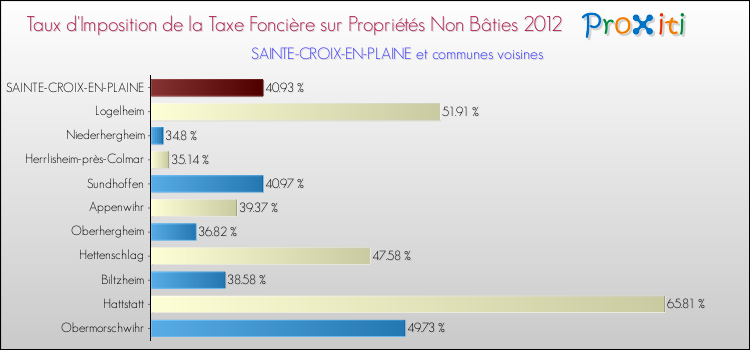 Taux d'imposition de la taxe foncière sur les immeubles et terrains non batis 2012 pour SAINTE-CROIX-EN-PLAINE et les communes proches Comparaison des taux d'imposition de la taxe foncière sur les immeubles et terrains non batis 2012 pour SAINTE-CROIX-EN-PLAINE et les communes voisines