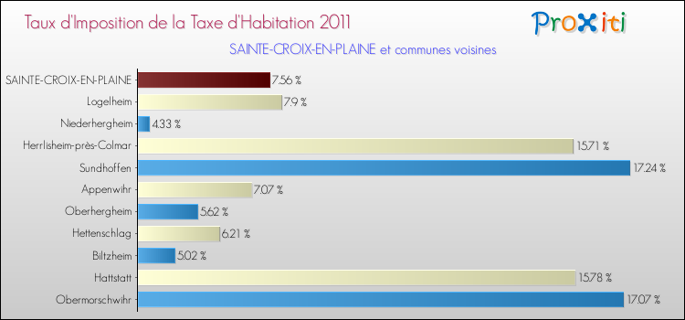 Taux d'imposition de la taxe d'habitation 2011 pour SAINTE-CROIX-EN-PLAINE et les communes proches Comparaison des taux d'imposition de la taxe d'habitation 2011 pour SAINTE-CROIX-EN-PLAINE et les communes voisines