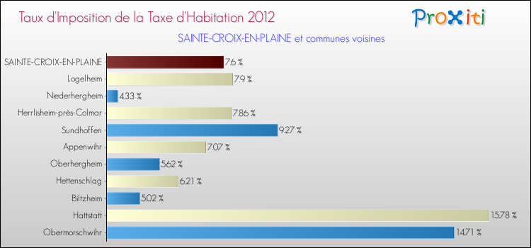 Taux d'imposition de la taxe d'habitation 2012 pour SAINTE-CROIX-EN-PLAINE et les communes proches Comparaison des taux d'imposition de la taxe d'habitation 2012 pour SAINTE-CROIX-EN-PLAINE et les communes voisines