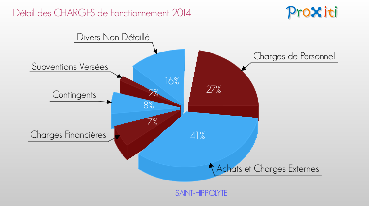 Décomposition des Charges de Fonctionnement 2014 de la commune de SAINT-HIPPOLYTE Charges de Fonctionnement 2014 pour la commune de SAINT-HIPPOLYTE