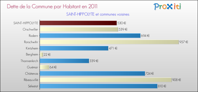 Dette par habitant de la commune en 2011 pour SAINT-HIPPOLYTE et les communes proches Comparaison de la dette par habitant de la commune en 2011 pour SAINT-HIPPOLYTE et les communes voisines