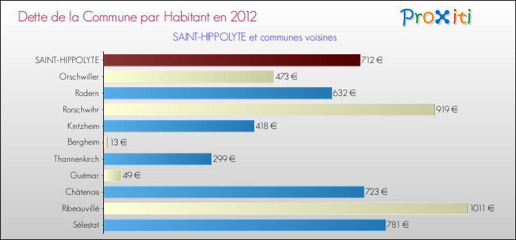 Dette par habitant de la commune en 2012 pour SAINT-HIPPOLYTE et les communes proches Comparaison de la dette par habitant de la commune en 2012 pour SAINT-HIPPOLYTE et les communes voisines