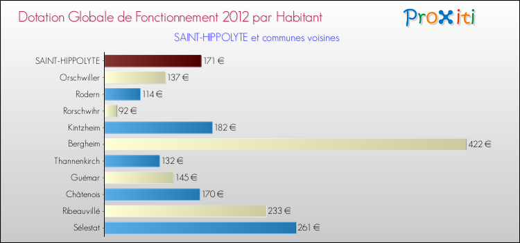 Montant des dotations globales de fonctionnement DGF par Habitant pour SAINT-HIPPOLYTE et les communes proches Comparaison des des dotations globales de fonctionnement DGF par habitant pour SAINT-HIPPOLYTE et les communes voisines