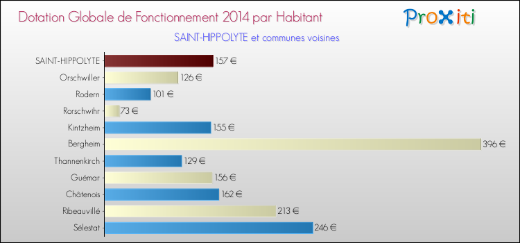 Montant des dotations globales de fonctionnement DGF par Habitant pour SAINT-HIPPOLYTE et les communes proches en 2014. Comparaison des des dotations globales de fonctionnement DGF par habitant pour SAINT-HIPPOLYTE et les communes voisines en 2014.