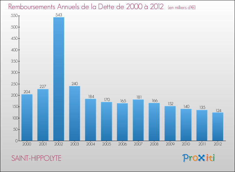 Evolution de l'annuité de la dette pour la commune de SAINT-HIPPOLYTE de 2000 à 2012 Annuités de la dette pour SAINT-HIPPOLYTE de 2000 à 2012