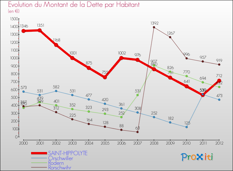Evolution de la dette par habitant pour la commune de SAINT-HIPPOLYTE et les communes proches de 2000 à 2012 Comparaison de la dette par habitant pour SAINT-HIPPOLYTE et les communes voisines de 2000 à 2012