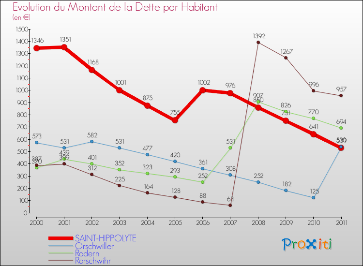 Evolution de la dette par habitant pour la commune de SAINT-HIPPOLYTE et les communes proches Comparaison de la dette par habitant pour SAINT-HIPPOLYTE et les communes voisines