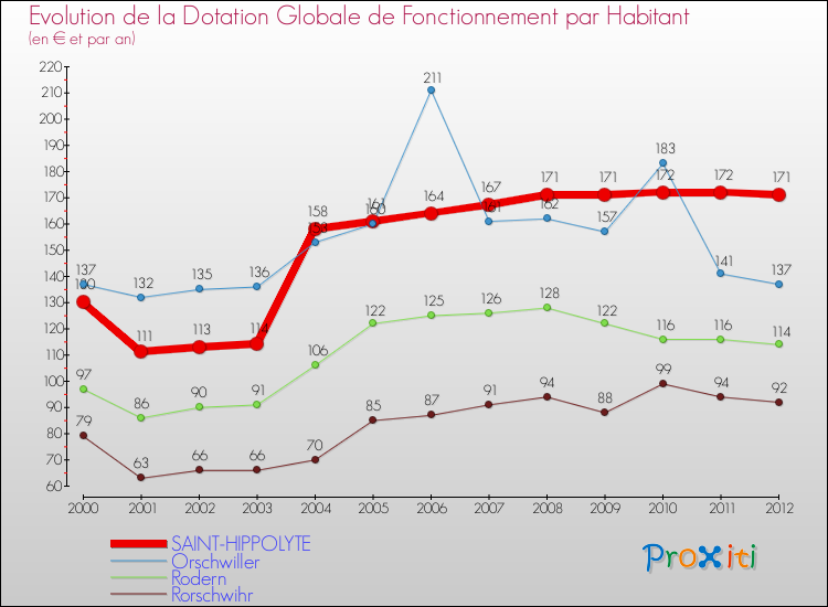 Evolution et montant de la dotation globale de fonctionnement par Habitant pour SAINT-HIPPOLYTE et les communes proches Comparaison des dotations globales de fonctionnement par habitant pour SAINT-HIPPOLYTE et les communes voisines