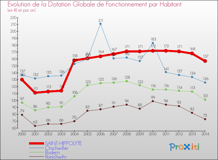 Evolution et montant de la dotation globale de fonctionnement par Habitant pour SAINT-HIPPOLYTE et les communes proches de 2000 à 2014. Comparaison des dotations globales de fonctionnement par habitant pour SAINT-HIPPOLYTE et les communes voisines de 2000 à 2014.