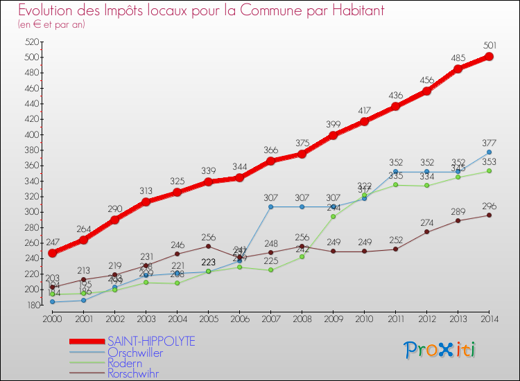Evolution et montant des impôts locaux par Habitant pour SAINT-HIPPOLYTE et les communes proches de 2000 à 2014 Comparaison des impôts locaux par habitant pour SAINT-HIPPOLYTE et les communes voisines de 2000 à 2014