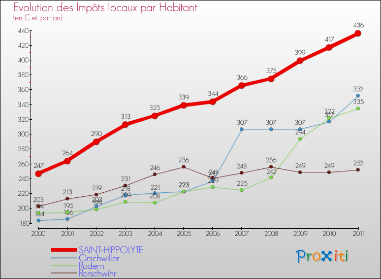 Evolution et montant des impôts locaux par Habitant pour SAINT-HIPPOLYTE et les communes proches Comparaison des impôts locaux par habitant pour SAINT-HIPPOLYTE et les communes voisines