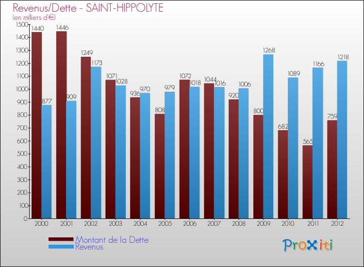 Evolution comparée de la dette et des revenus pour la commune de SAINT-HIPPOLYTE de 2000 à 2012 Comparaison de la dette et des revenus pour SAINT-HIPPOLYTE de 2000 à 2012