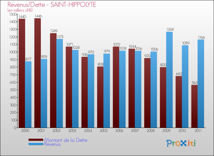 Evolution comparée de la dette et des revenus pour la commune de SAINT-HIPPOLYTE de 2000 à 2011 Comparaison de la dette et des revenus pour SAINT-HIPPOLYTE de 2000 à 2011