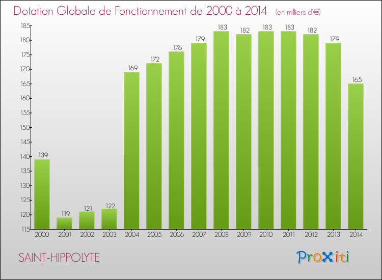 Evolution du montant de la Dotation Globale de Fonctionnement pour la commune de SAINT-HIPPOLYTE de 2000 à 2014 Evolution du montant de la Dotation Globale de Fonctionnement pour SAINT-HIPPOLYTE de 2000 à 2014