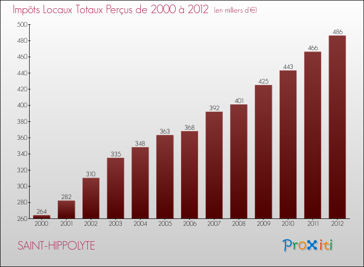 Evolution des Impôts Locaux pour la commune de SAINT-HIPPOLYTE de 2000 à 2012 Evolution des Impôts Locaux pour SAINT-HIPPOLYTE de 2000 à 2012