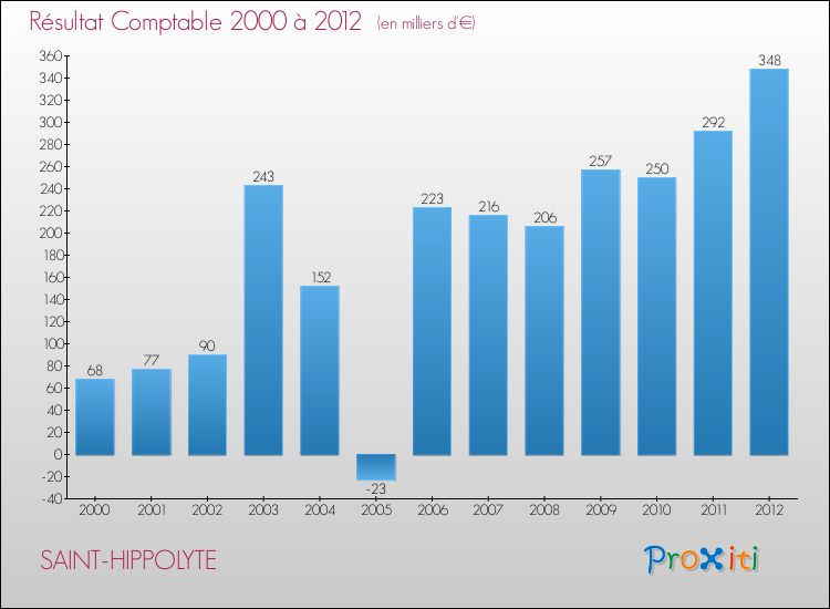 Evolution du résultat comptable pour la commune de SAINT-HIPPOLYTE de 2000 à 2012 Evolution du résultat comptable pour SAINT-HIPPOLYTE de 2000 à 2012
