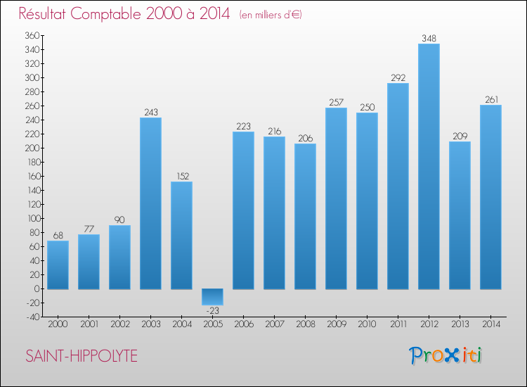 Evolution du résultat comptable pour la commune de SAINT-HIPPOLYTE de 2000 à 2014 Evolution du résultat comptable pour SAINT-HIPPOLYTE de 2000 à 2014