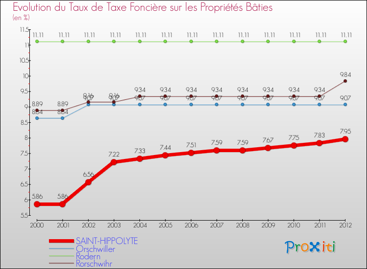 Evolution du taux de la taxe foncière sur le bati pour SAINT-HIPPOLYTE et les communes proches de 2000 à 2012 Comparaison des taux de taxe foncière sur le bati pour SAINT-HIPPOLYTE et les communes voisines de 2000 à 2012
