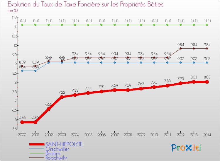 Evolution du taux de la taxe foncière sur le bati pour SAINT-HIPPOLYTE et les communes proches de 2000 à 2014 Comparaison des taux de taxe foncière sur le bati pour SAINT-HIPPOLYTE et les communes voisines de 2000 à 2014