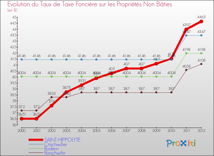 Evolution du taux de la taxe foncière sur les immeubles et terrains non batis pour SAINT-HIPPOLYTE et les communes proches de 2000 à 2012 Comparaison des taux de la taxe foncière sur les immeubles et terrains non batis pour SAINT-HIPPOLYTE et les communes voisines de 2000 à 2012