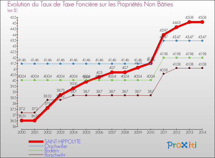 Evolution du taux de la taxe foncière sur les immeubles et terrains non batis pour SAINT-HIPPOLYTE et les communes proches de 2000 à 2014 Comparaison des taux de la taxe foncière sur les immeubles et terrains non batis pour SAINT-HIPPOLYTE et les communes voisines de 2000 à 2014