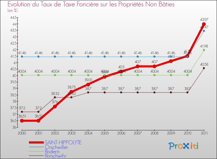 Evolution du taux de la taxe foncière sur les immeubles et terrains non batis pour SAINT-HIPPOLYTE et les communes proches Comparaison des taux de la taxe foncière sur les immeubles et terrains non batis pour SAINT-HIPPOLYTE et les communes voisines