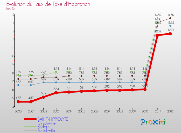 Evolution du taux de la taxe d'habitation pour SAINT-HIPPOLYTE et les communes proches Comparaison des taux de la taxe d'habitation pour SAINT-HIPPOLYTE et les communes voisines