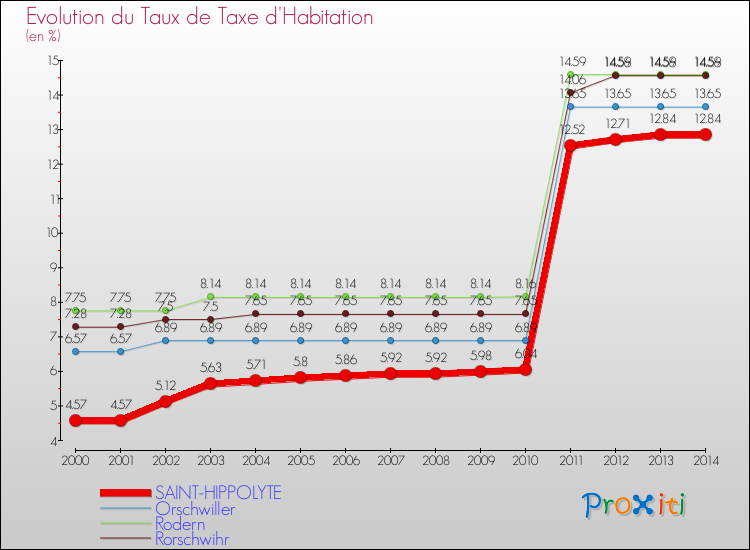 Evolution du taux de la taxe d'habitation pour SAINT-HIPPOLYTE et les communes proches de 2000 à 2014 Comparaison des taux de la taxe d'habitation pour SAINT-HIPPOLYTE et les communes voisines de 2000 à 2014