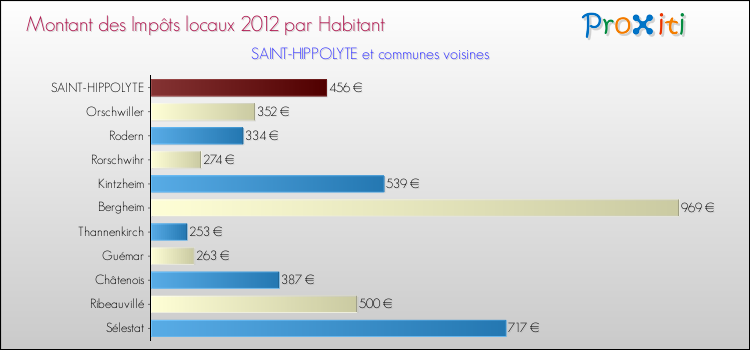 Montant des impôts locaux par Habitant pour SAINT-HIPPOLYTE et les communes proches Comparaison des impôts locaux par habitant pour SAINT-HIPPOLYTE et les communes voisines