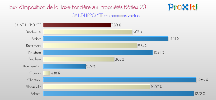 Taux d'imposition de la taxe foncière sur le bati 2011 pour SAINT-HIPPOLYTE et les communes proches Comparaison des taux d'imposition de la taxe foncière sur le bati 2011 pour SAINT-HIPPOLYTE et les communes voisines