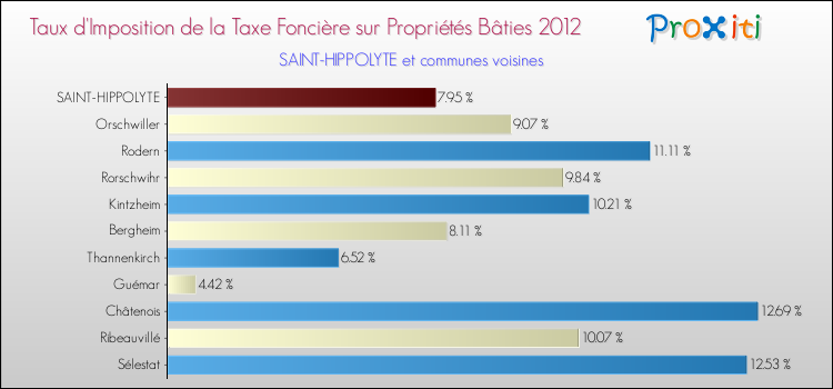 Taux d'imposition de la taxe foncière sur le bati 2012 pour SAINT-HIPPOLYTE et les communes proches Comparaison des taux d'imposition de la taxe foncière sur le bati 2012 pour SAINT-HIPPOLYTE et les communes voisines
